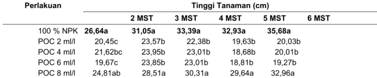 Tabel 1.  Respon  Penambahan Konsentrasi Pupuk Organik Cair terhadap Tinggi  Tanaman  (cm) Bawang Merah pada Umur 2 MST sampai 6  MST 
