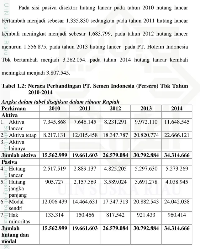 Tabel 1.2: Neraca Perbandingan PT. Semen Indonesia (Persero) Tbk Tahun 2010-2014