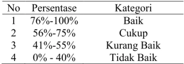 Tabel 1. Kriteria angket minat tiap indikator  No  Persentase  Kategori  1  76%-100%  Baik  2  56%-75%  Cukup  3  41%-55%  Kurang Baik  4  0% - 40%  Tidak Baik  (Arikunto, 2014)  HASIL DAN PEMBAHASAN 