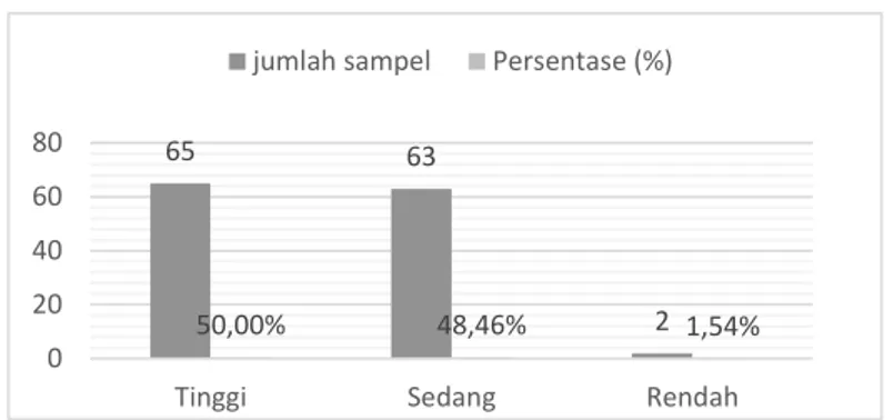 Tabel 2. Rekapitulasi hasil analisis deskriptif data penelitian  No  Kategori  Jumlah sampel  Persentase (%) 