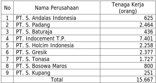 Tabel 7. Penyerapan Tenaga Kerja, 2008 