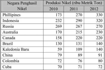 Tabel 1.1 Negara-negara Penghasil Nikel Terbesar 