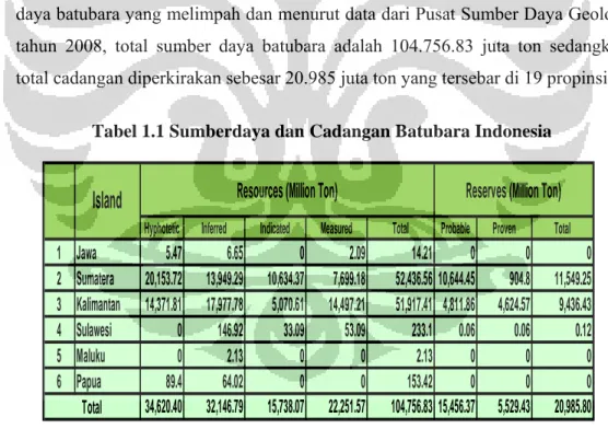 Tabel 1.1 Sumberdaya dan Cadangan Batubara Indonesia 