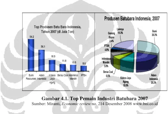 Gambar 4.1. Top Pemain Industri Batubara 2007  Sumber: Miranti, Economic review no. 214 Desember 2008 www.bni.co.id 