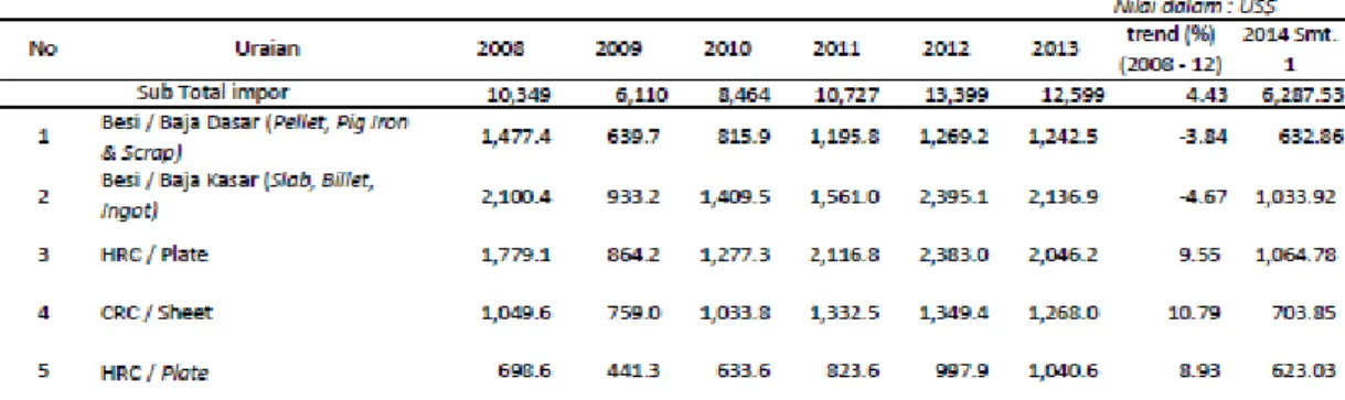 Tabel 2.7 Impor produk logam dasar 