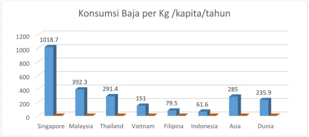 Gambar 2.5 Grafik perbandingan konsumsi baja per kapita  Sumber: Kementrian Perindustrian Republik Indonesia (2014) 