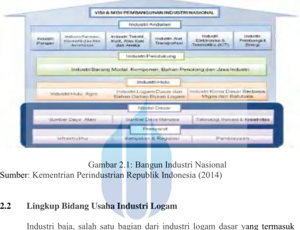 Gambar 2.1: Bangun Industri Nasional  Sumber: Kementrian Perindustrian Republik Indonesia (2014) 