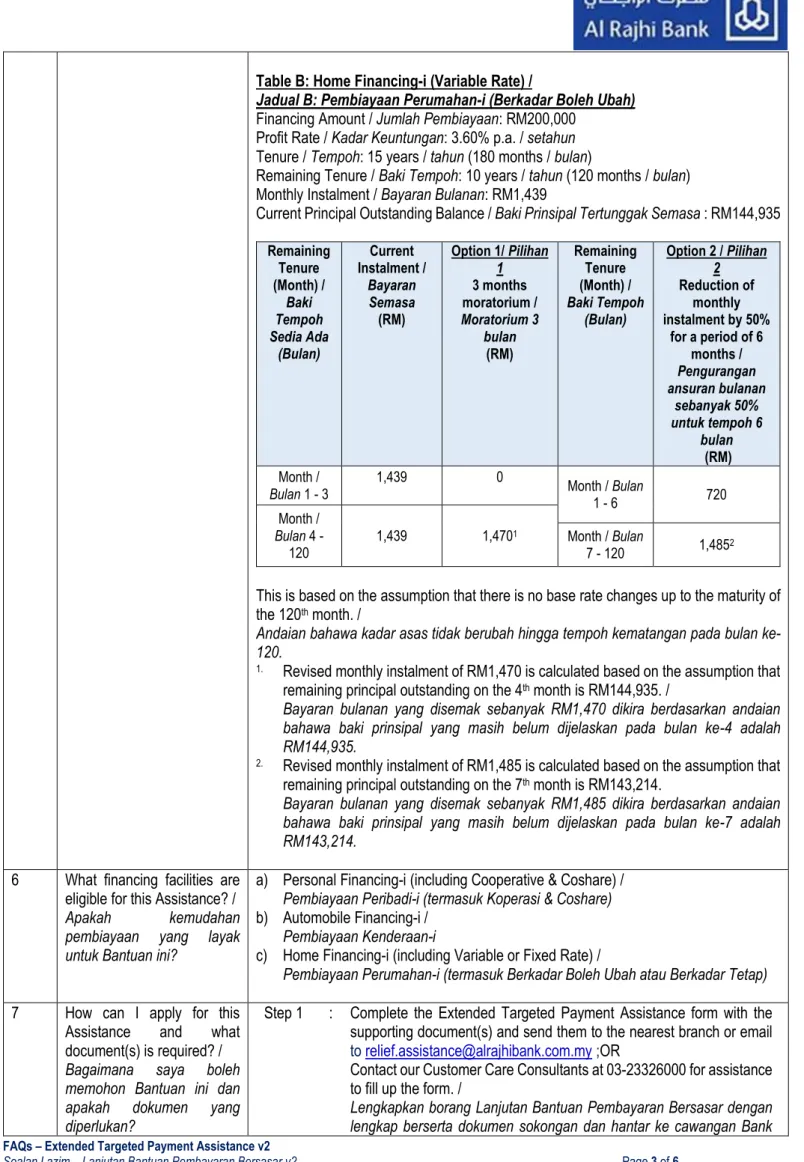 Table B: Home Financing-i (Variable Rate) / 