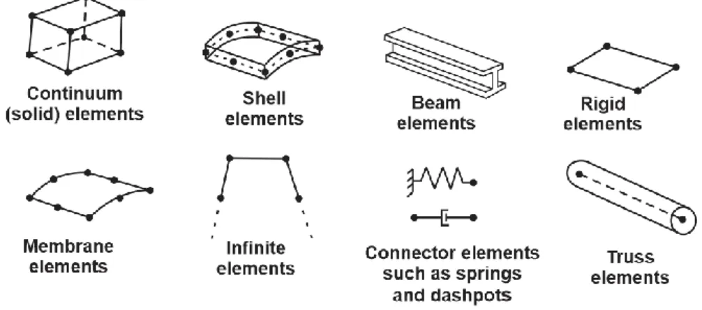Gambar 3.13 Macam-macam model elemen (Hibbitt, 2006)  1.  Model beton 
