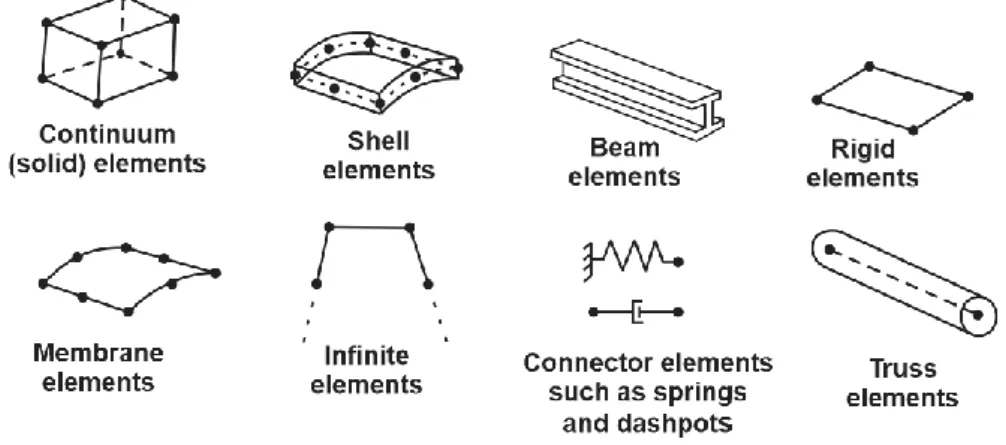 Gambar 3.13 Macam-macam model elemen (Hibbitt, 2006)  1.  Model beton 