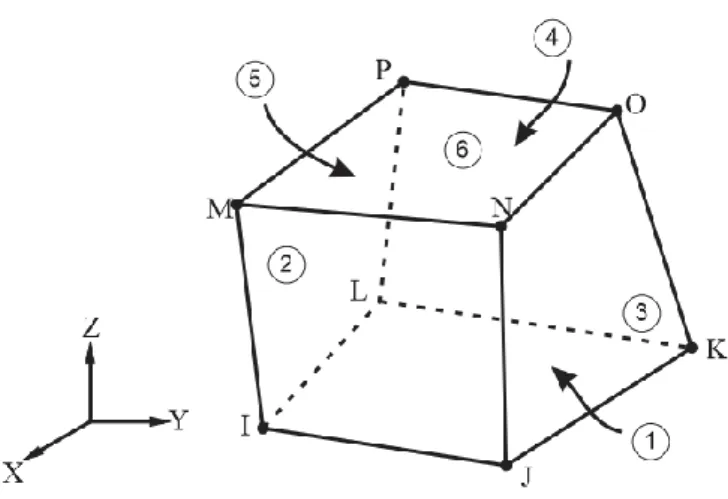 Gambar 3. 14 Three dimensional solid element (Hibbitt, 2006)  2.  Model baja tulangan dan plat sambung 