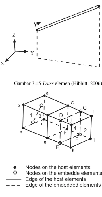 Gambar 3.16 Konsep embedded elemen (Hibbitt, 2006)  3.  Model material grouting 