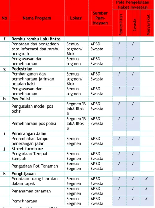 Tabel 5.2. Pola Skenario Dan Pentahapan Rencana Investasi RTBL Kawasan  Strategis Perkotaan Taliwang 
