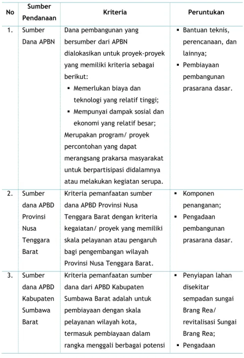 Tabel 5.3. Kriteria Pentahapan Rencana 