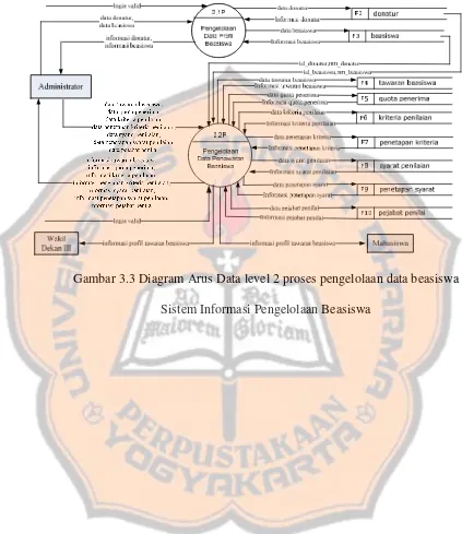 Gambar 3.3 Diagram Arus Data level 2 proses pengelolaan data beasiswa