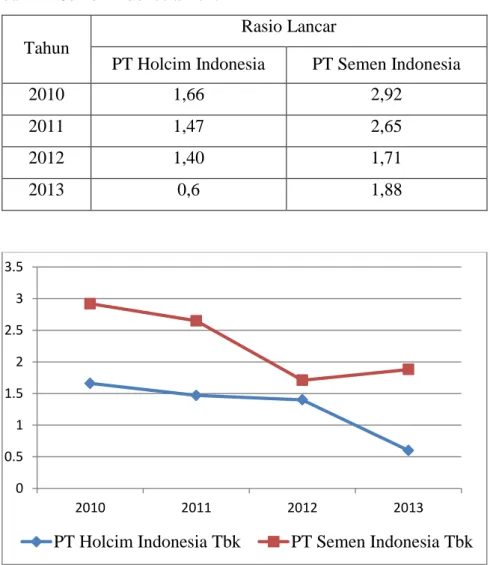 Tabel 1.2 Perhitungan Rasio Lancar PT Semen Indonesia Tbk. 