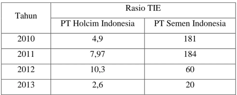 Tabel 2.4 Perhitungan Rasio TIE PT Holcim Indonesia Tbk. 