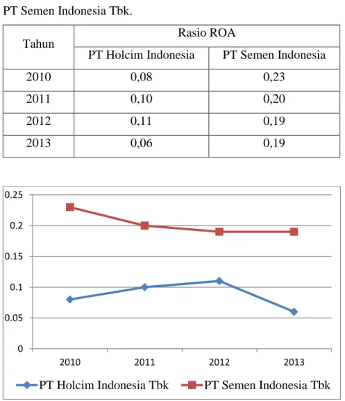 Tabel 3.5 Perhitungan Rasio Return On Asset PT Semen Indonesia  (Persero) Tbk. 