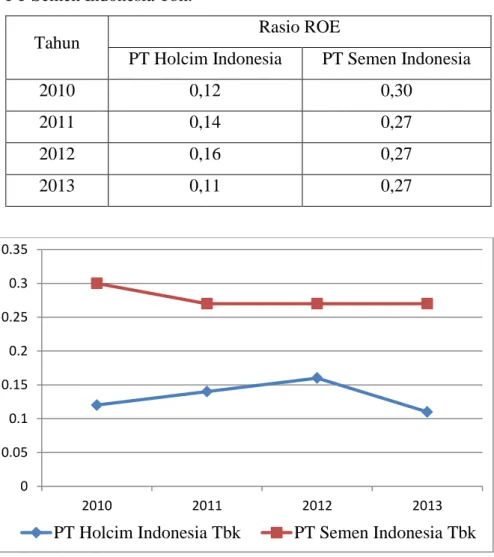 Tabel  3.8  Perhitungan  Rasio  Return  On  Equity  PT  Semen  Indonesia (Persero) Tbk