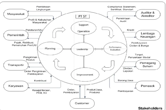 Diagram Interaksi Perusahaan dengan Stakeholders 