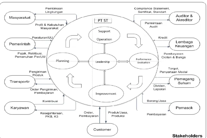 Diagram Interaksi Perusahaan dengan Stakeholders 