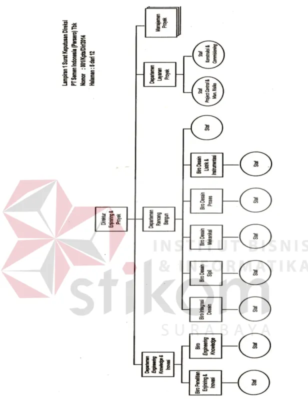 Gambar 2.5 Struktur Organisasi  Direktur Enjiniring dan Proyek 