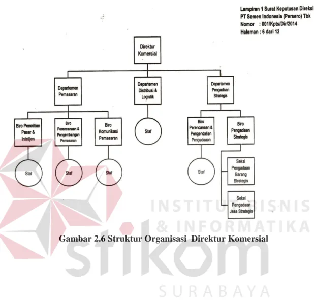 Gambar 2.6 Struktur Organisasi  Direktur Komersial 