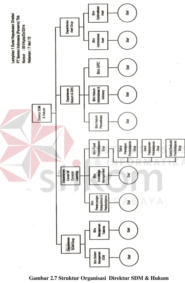 Gambar 2.7 Struktur Organisasi  Direktur SDM &amp; Hukum 