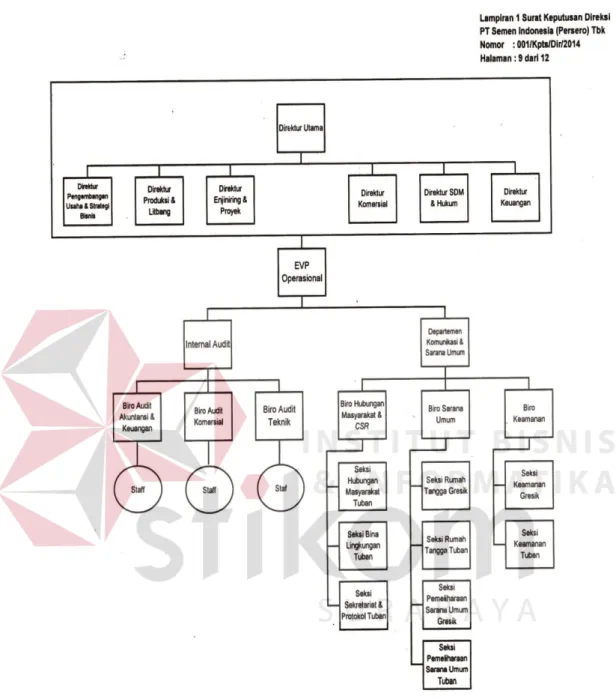 Gambar 2.9 Struktur Organisasi  Direktur Utama 