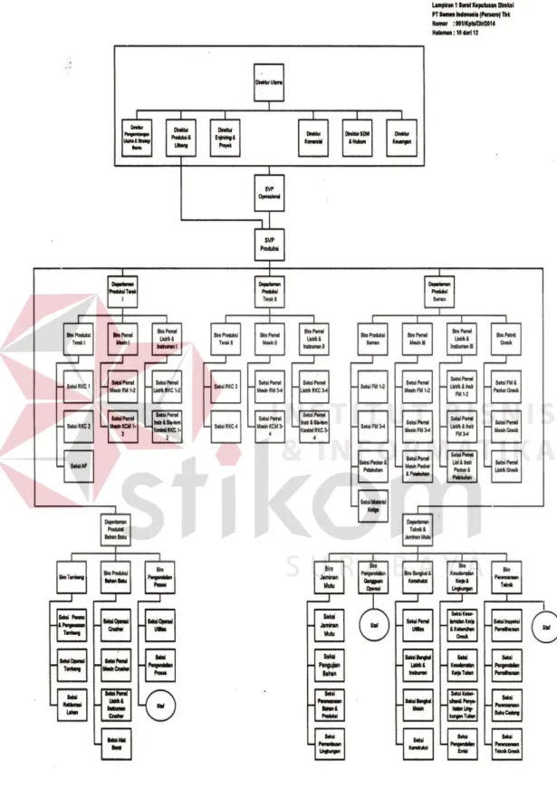 Gambar 2.10 Struktur Organisasi  Departmen dan Biro1 
