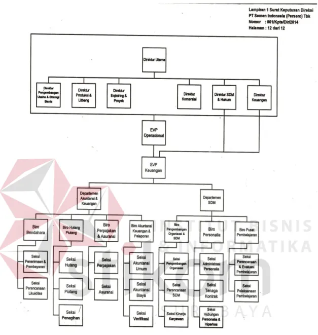 Gambar 2.11 Struktur Organisasi  Departemen dan Biro2 