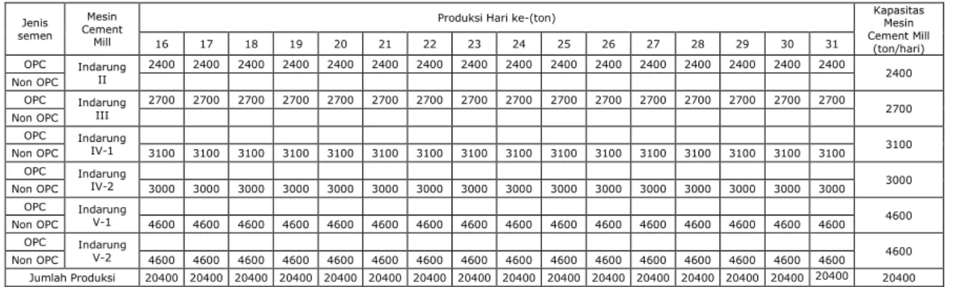 Tabel 8.2. Penjadwalan Cement Mill untuk Semen OPC Dan Non OPC Bulan ke-8