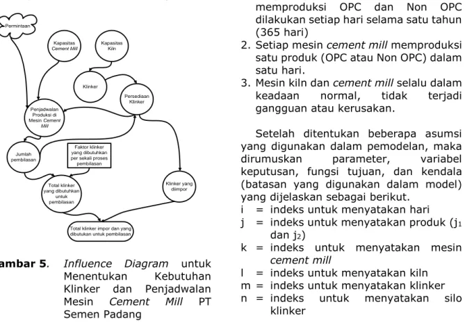 Gambar 5.  Influence  Diagram  untuk  Menentukan  Kebutuhan  Klinker  dan  Penjadwalan  Mesin  Cement  Mill  PT  Semen Padang 