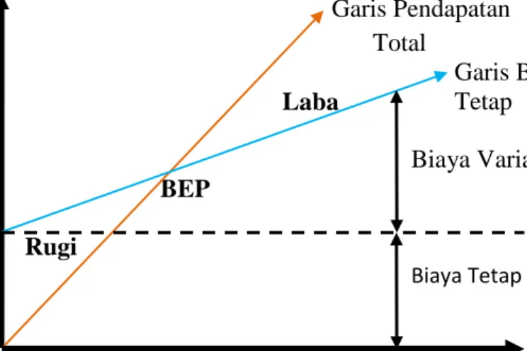Gambar  di  atas  menunjukkan  model  dasar  dari  analisis  pulang  pokok,  dimana garis pendapatan berpotongan dengan garis biaya pada titik pulang pokok  (BEP)