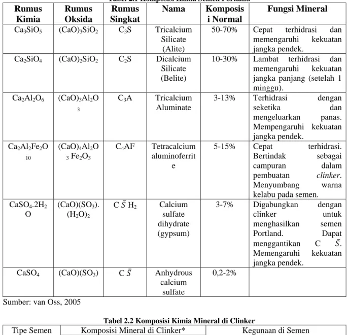 Tabel 2.2 Komposisi Kimia Mineral di Clinker  Tipe Semen 