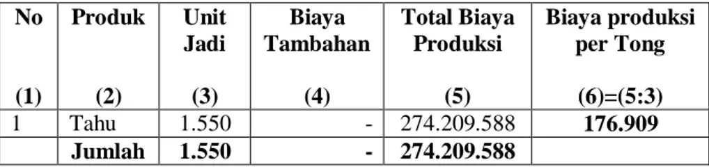 Tabel 10 : Biaya Tahu per Tong  No   (1)  Produk (2)  Unit Jadi (3)  Biaya  Tambahan (4)  Total Biaya Produksi (5)  Biaya produksi per Tong (6)=(5:3)  1  Tahu  1.550  -  274.209.588  176.909  Jumlah  1.550  -  274.209.588  Sumber : Data diolah, Desember 20