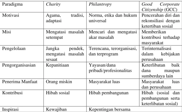 Tabel 1. Metamorfosis CSR 