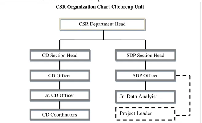 Gambar 2. Struktur Organisasi Departemen CSR PT Indocement Tunggal  Prakarsa Tbk Unit Citeureup Tahun 2009 