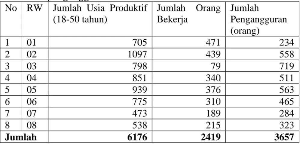 Tabel 7. Jumlah  penduduk usia produktif, orang bekerja, dan jumlah  pengangguran di Desa Nambo tahun 2009 