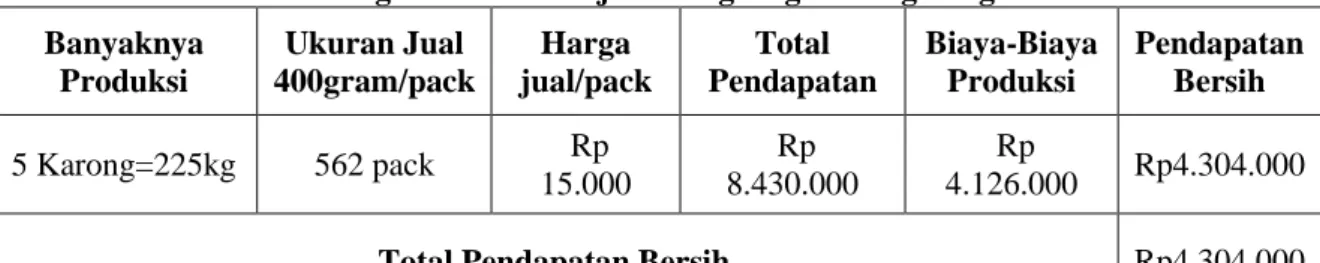 Tabel 5 Kalkulasi Perhitungan Bersih Menjual Langsung Kacang Sangrai  Banyaknya  Produksi   Ukuran Jual  400gram/pack  Harga  jual/pack  Total  Pendapatan  Biaya-Biaya Produksi  Pendapatan Bersih  5 Karong=225kg  562 pack   Rp    15.000    Rp    8.430.000 