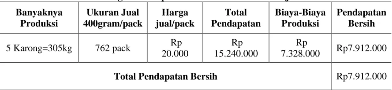 Tabel 10 Kalkulasi Perhitungan Pendapatan Bersih Proses lebih Lanjut  Banyaknya  Produksi   Ukuran Jual  400gram/pack  Harga  jual/pack  Total  Pendapatan  Biaya-Biaya Produksi  Pendapatan Bersih  5 Karong=305kg  762 pack   Rp    20.000    Rp    15.240.000