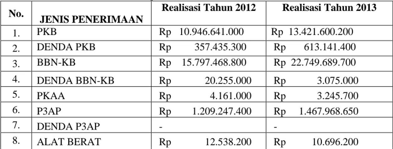 Tabel 1 Realisasi Penerimaan Pajak Daerah UPTD Tondano Tahun 2012 &amp; 2013  No.  JENIS PENERIMAAN 