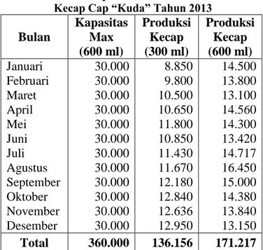 Tabel  1.  Data  Kapasitas  Produksi  Perusahaan  Kecap Cap “Kuda” Tahun 2013 