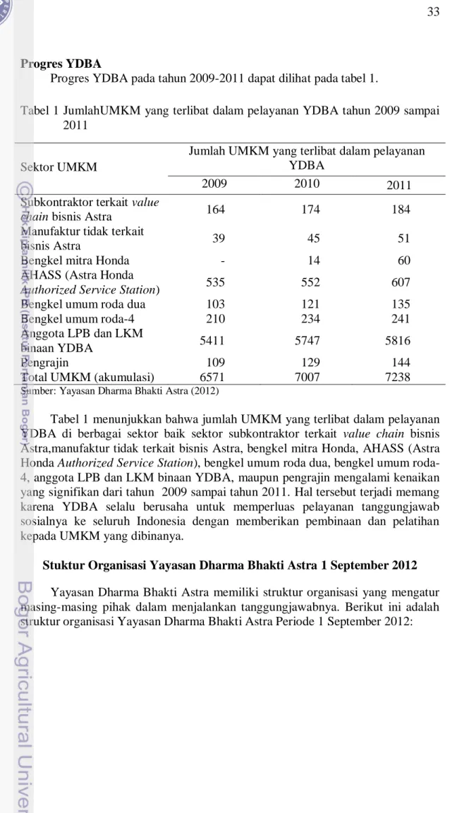 Tabel 1 JumlahUMKM yang terlibat dalam pelayanan YDBA tahun 2009 sampai  2011 
