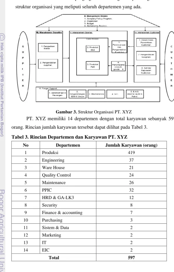 Gambar 3. Struktur Organisasi PT. XYZ