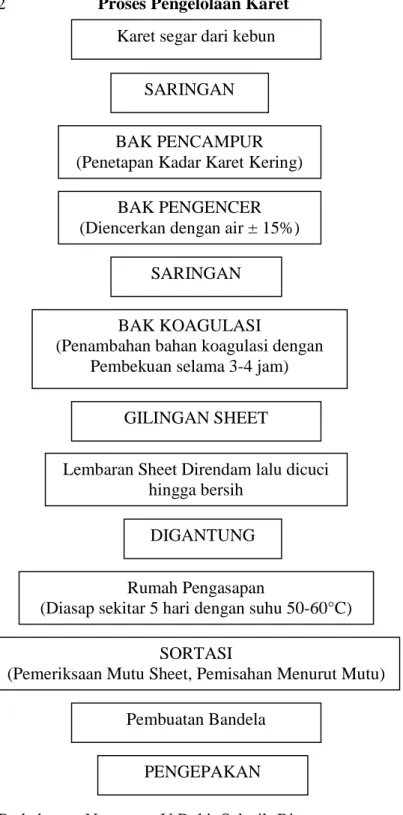 Gambar : III. 2           Proses Pengelolaan Karet 