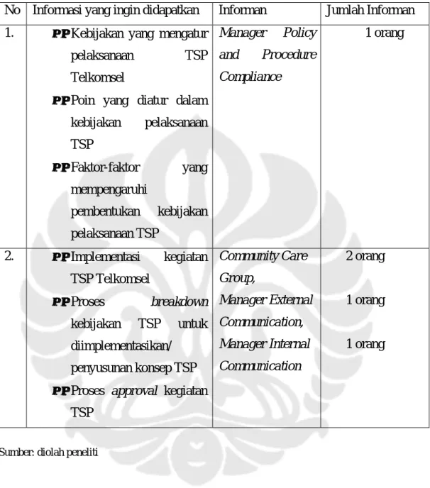 Tabel 1.1 Theoretical Sampling 