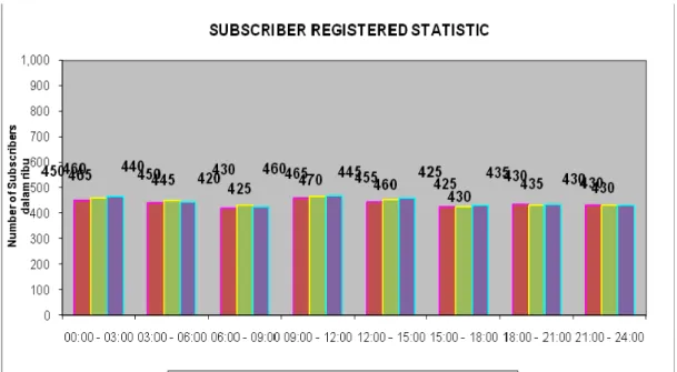 Gambar 4.9. Grafik Subscriber Registered Statistic  Setelah penerapan MSC IN POOL 