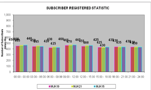 Gambar 4.10. Grafik Subscriber Registered Statistic 