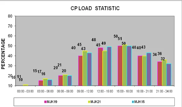 Gambar 4.11. Grafik CP LOAD Statistic 
